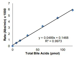 Functional Studies - Bile Acid Assay Kit (Colorimetric) (AB239702)