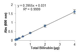 Functional Studies - Bilirubin Assay Kit (Total and Direct, Colorimetric) (AB235627)
