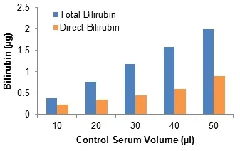 Functional Studies - Bilirubin Assay Kit (Total and Direct, Colorimetric) (AB235627)