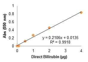 Functional Studies - Bilirubin Assay Kit (Total and Direct, Colorimetric) (AB235627)