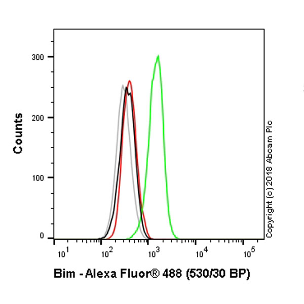 Flow Cytometry (Intracellular) - Anti-Bim antibody [Y36] (AB32158)