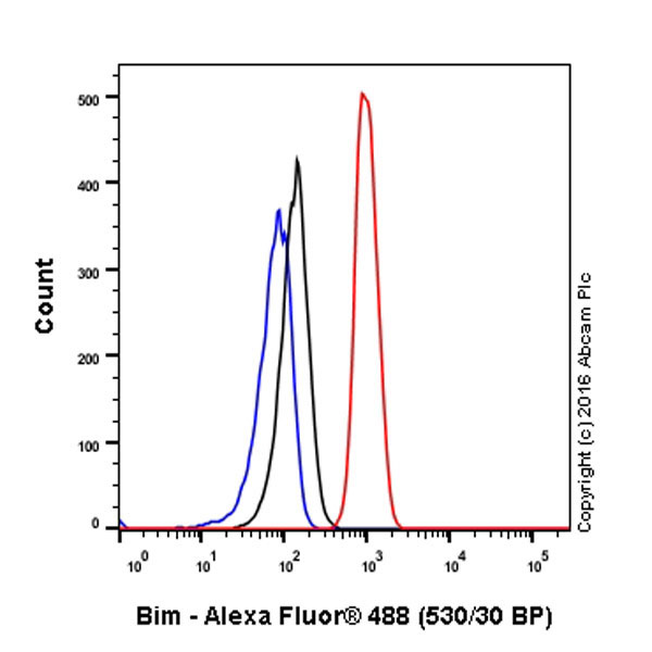 Flow Cytometry (Intracellular) - Anti-Bim antibody [Y36] - BSA and Azide free (AB170589)