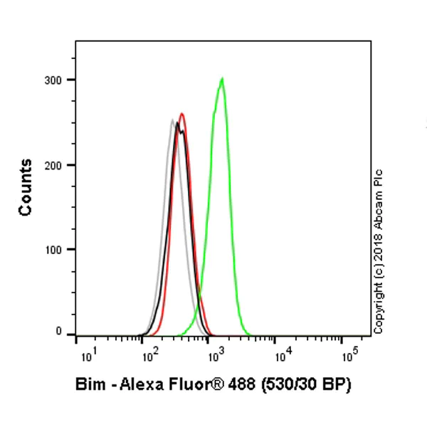Flow Cytometry (Intracellular) - Anti-Bim antibody [Y36] - BSA and Azide free (AB170589)