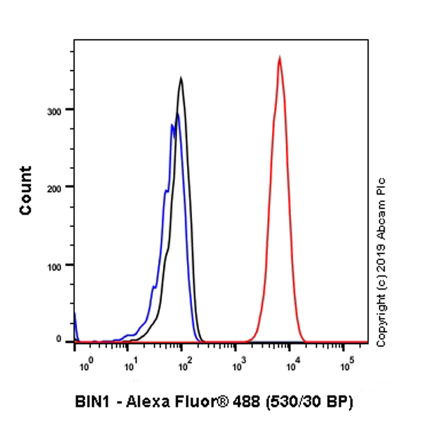 Flow Cytometry (Intracellular) - Anti-BIN1 antibody [EPR13463] (AB182562), expandable thumbnail