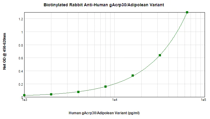 Sandwich ELISA - Biotin Anti-Adiponectin antibody (AB271224)