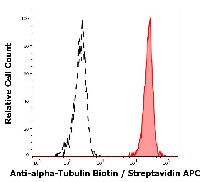 Flow Cytometry - Biotin Anti-alpha Tubulin antibody [TU-01] - Loading Control (AB74696)