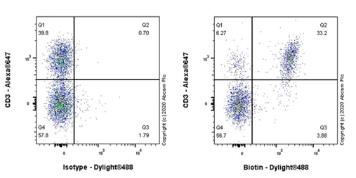 Flow Cytometry - Anti-Biotin antibody [Hyb-8] (AB201341)
