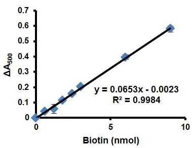 Functional Studies - Biotin Assay Kit (Colorimetric) (AB185441)
