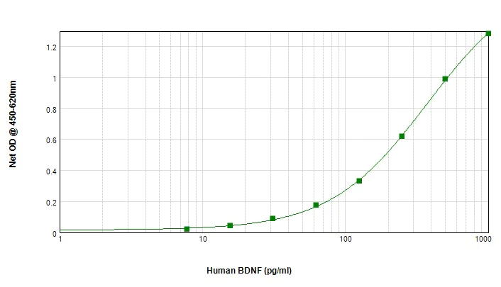 Sandwich ELISA - Biotin Anti-BDNF antibody (AB245864)