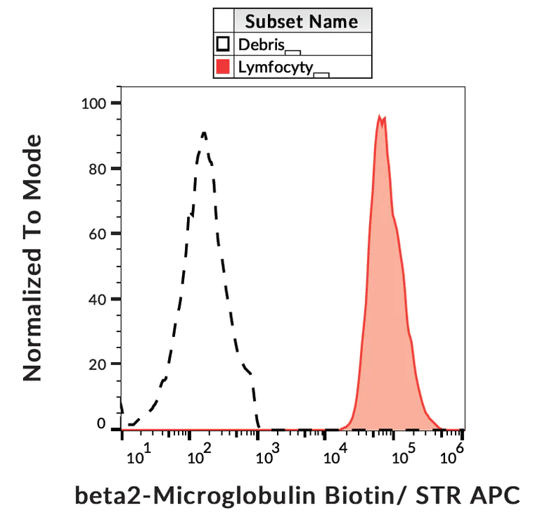 Flow Cytometry - Biotin Anti-beta 2 Microglobulin antibody [B2M-02] (AB269365)