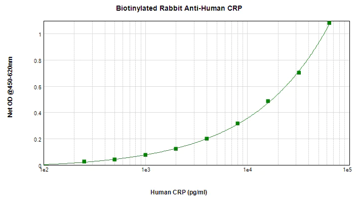 Sandwich ELISA - Biotin Anti-C Reactive Protein antibody (AB271233)