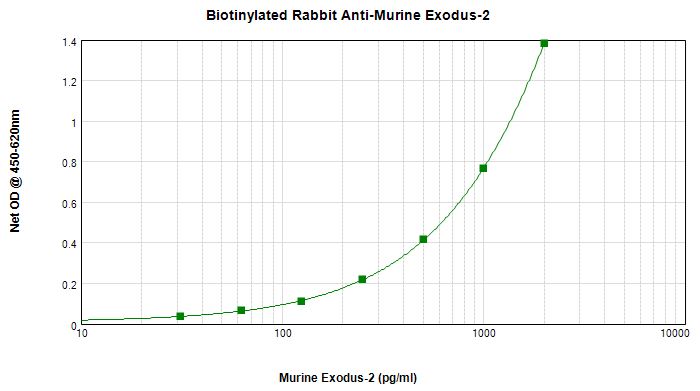 Sandwich ELISA - Biotin Anti-CCL21 antibody (AB271203), expandable thumbnail