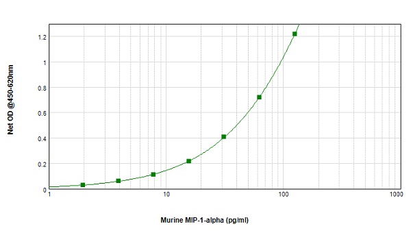 Sandwich ELISA - Biotin Anti-CCL3 / MIP-1 alpha antibody (AB83139)