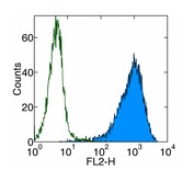 Flow Cytometry - Biotin Anti-CD105 antibody [MJ7/18] (AB95688)