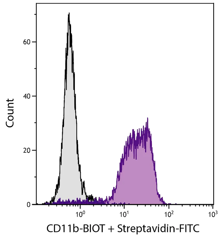 Flow Cytometry - Biotin Anti-CD11b antibody [M1/70] (AB288235)