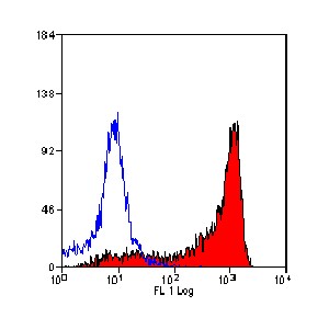 Flow Cytometry - Biotin Anti-CD11b + CD11c antibody [OX42] (AB33827)