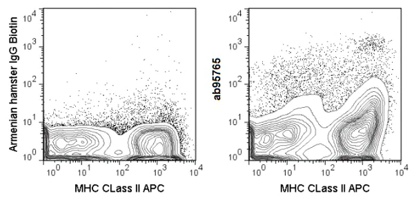 Flow Cytometry - Biotin Anti-CD11c antibody [N418] (AB95765)