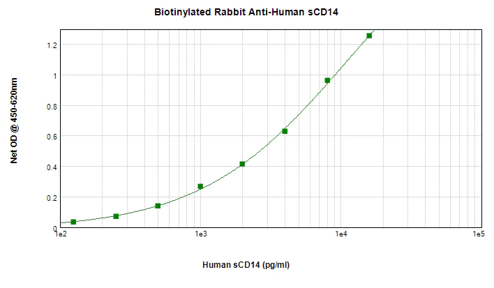 Sandwich ELISA - Biotin Anti-CD14 antibody (AB271248)