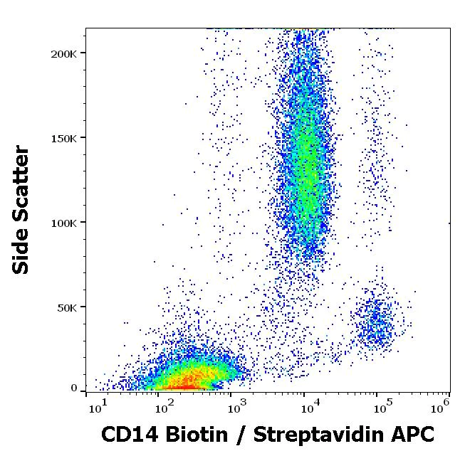 Flow Cytometry - Biotin Anti-CD14 antibody [MEM-18] (AB21889)