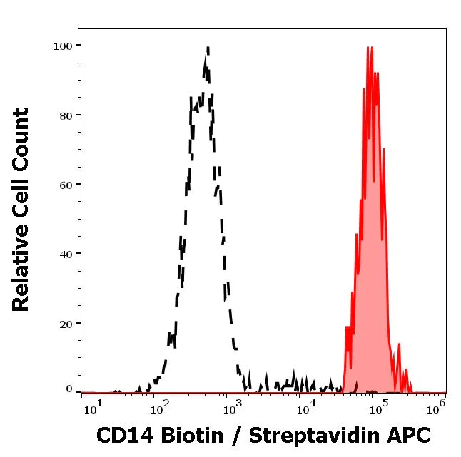 Flow Cytometry - Biotin Anti-CD14 antibody [MEM-18] (AB21889)