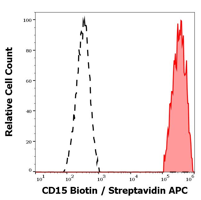 Flow Cytometry - Biotin Anti-CD15 antibody [MEM-158] (AB28103), expandable thumbnail
