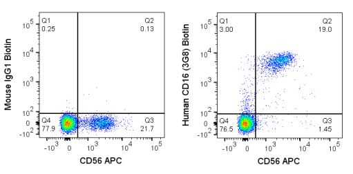 Flow Cytometry - Biotin Anti-CD16 antibody [3G8] (AB272328), expandable thumbnail