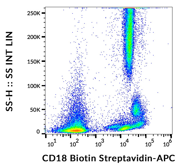 Flow Cytometry - Biotin Anti-CD18 antibody [MEM-48] (AB28093)