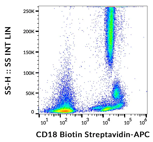 Flow Cytometry - Biotin Anti-CD18 antibody [MEM-48] (AB28093)
