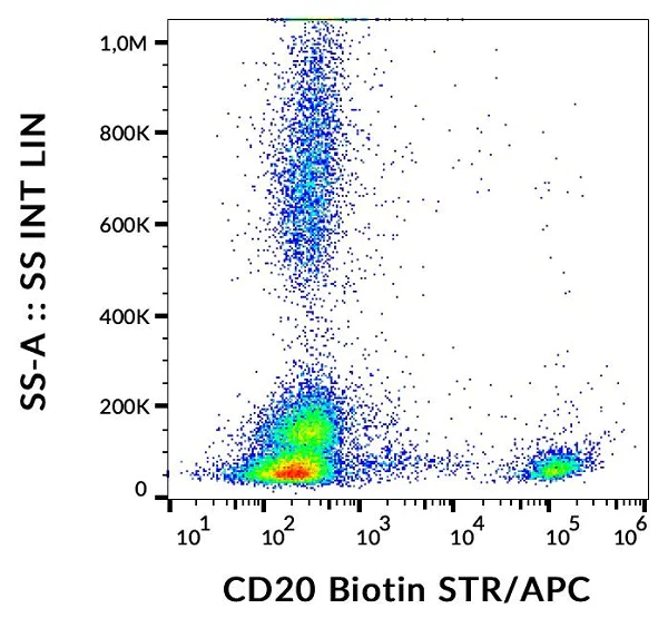Flow Cytometry - Biotin Anti-CD20 antibody [2H7] (AB123487)