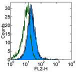 Flow Cytometry - Biotin Anti-CD24 antibody [SN3 A5-2H10] (AB95546), expandable thumbnail