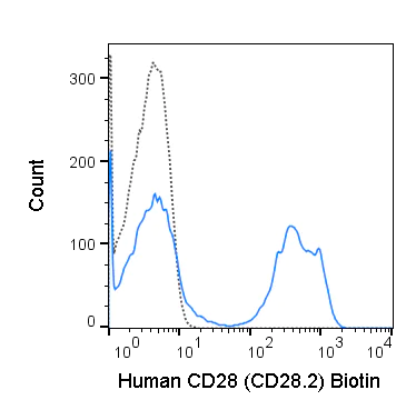 Flow Cytometry - Biotin Anti-CD28 antibody [CD28.2] (AB267385)