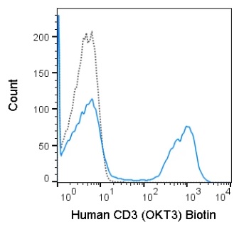 Flow Cytometry - Biotin Anti-CD3 antibody [OKT3] (AB272405), expandable thumbnail