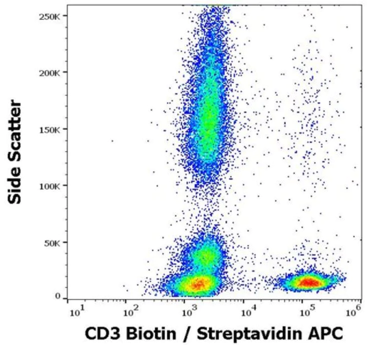 Flow Cytometry - Biotin Anti-CD3 antibody [UCHT1] (AB191112)