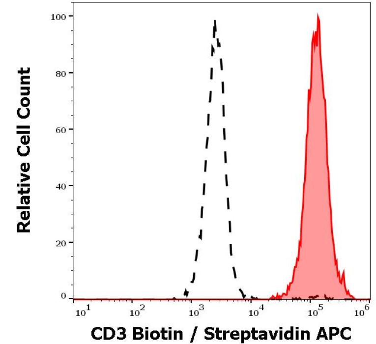 Flow Cytometry - Biotin Anti-CD3 antibody [UCHT1] (AB191112), expandable thumbnail