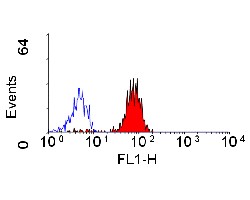 Flow Cytometry - Biotin Anti-CD32B + CD32A antibody [AT10] (AB30355)