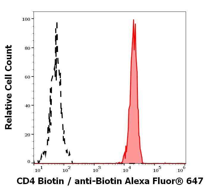 Flow Cytometry - Biotin Anti-CD4 antibody [MEM-241] (AB28069)