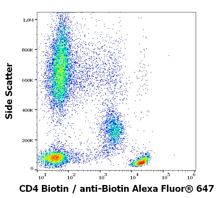 Flow Cytometry - Biotin Anti-CD4 antibody [MEM-241] (AB28069)