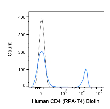 Flow Cytometry - Biotin Anti-CD4 antibody [RPA-T4] (AB272331)