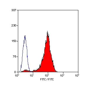 Flow Cytometry - Biotin Anti-CD42b antibody [AK2] (AB30400)