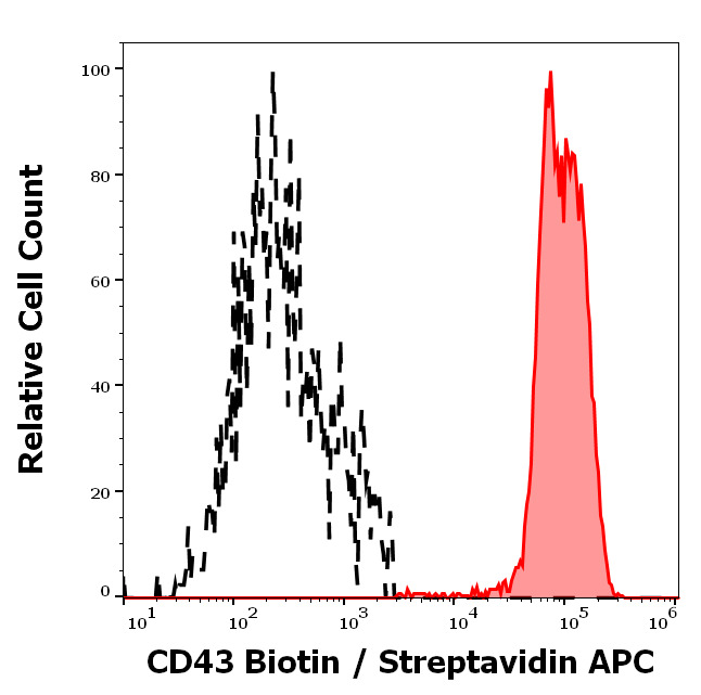 Flow Cytometry - Biotin Anti-CD43 antibody [MEM-59] (AB28104)