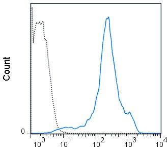 Flow Cytometry - Biotin Anti-CD44 antibody [IM7] (AB218748)