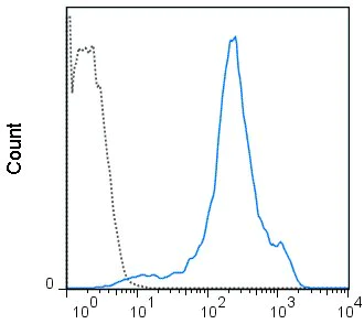 Flow Cytometry - Biotin Anti-CD44 antibody [IM7] (AB218748)