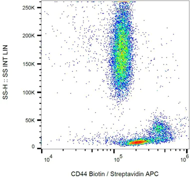 Flow Cytometry - Biotin Anti-CD44 antibody [MEM-85] (AB28105)