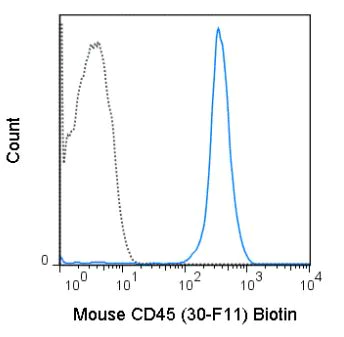 Flow Cytometry - Biotin Anti-CD45 antibody [30-F11] (AB272248)