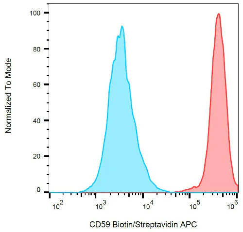 Flow Cytometry - Biotin Anti-CD59 antibody [MEM-43] (AB28114)