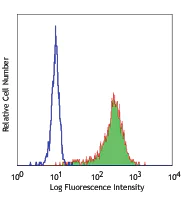 Flow Cytometry (Intracellular) - Biotin Anti-CD68 antibody [Y1/82A] (AB134352)