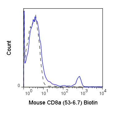 Flow Cytometry - Biotin Anti-CD8 alpha antibody [53-6.7] (AB25176)