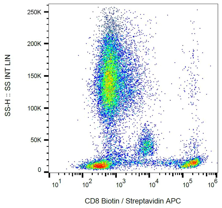 Flow Cytometry - Biotin Anti-CD8 antibody [MEM-31] (AB28090)