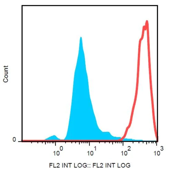 Flow Cytometry - Biotin Anti-CD9 antibody [EM-04] (AB140227)