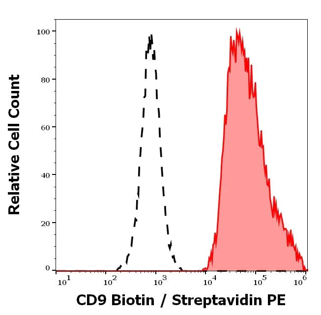Flow Cytometry - Biotin Anti-CD9 antibody [MEM-61] (AB28094)